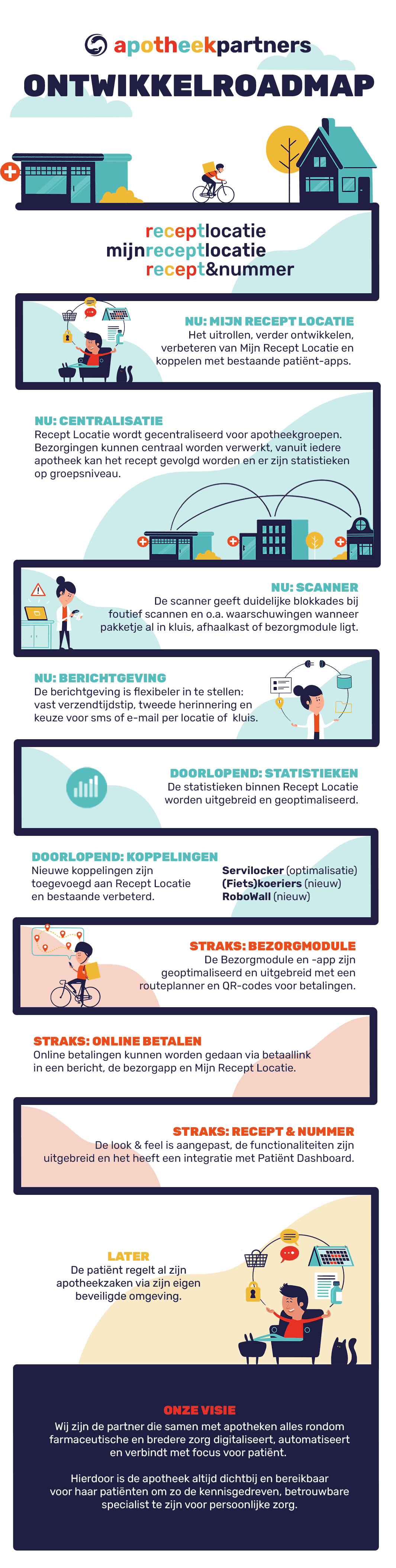 Nieuwe roadmap 2023- origineel roadmap