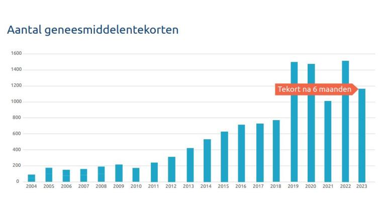 Geneesmiddelentekorten Grafiek 2023